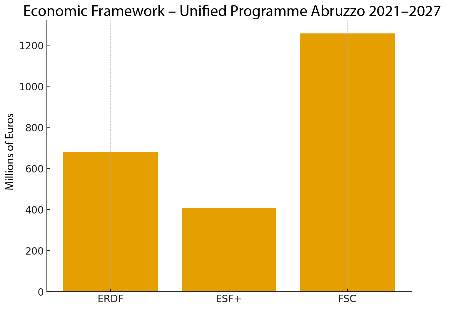 Economic framework - Unified programme Abruzzo 2021-2027