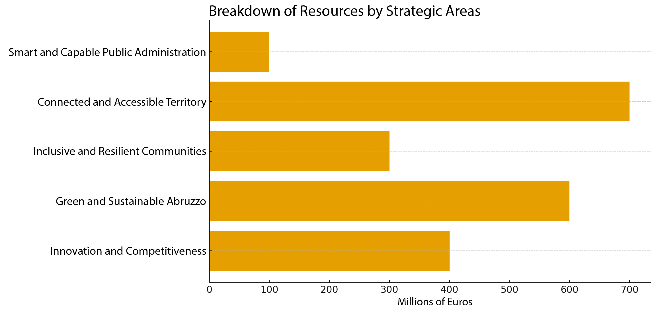 Breakdown of resources by strategic areas