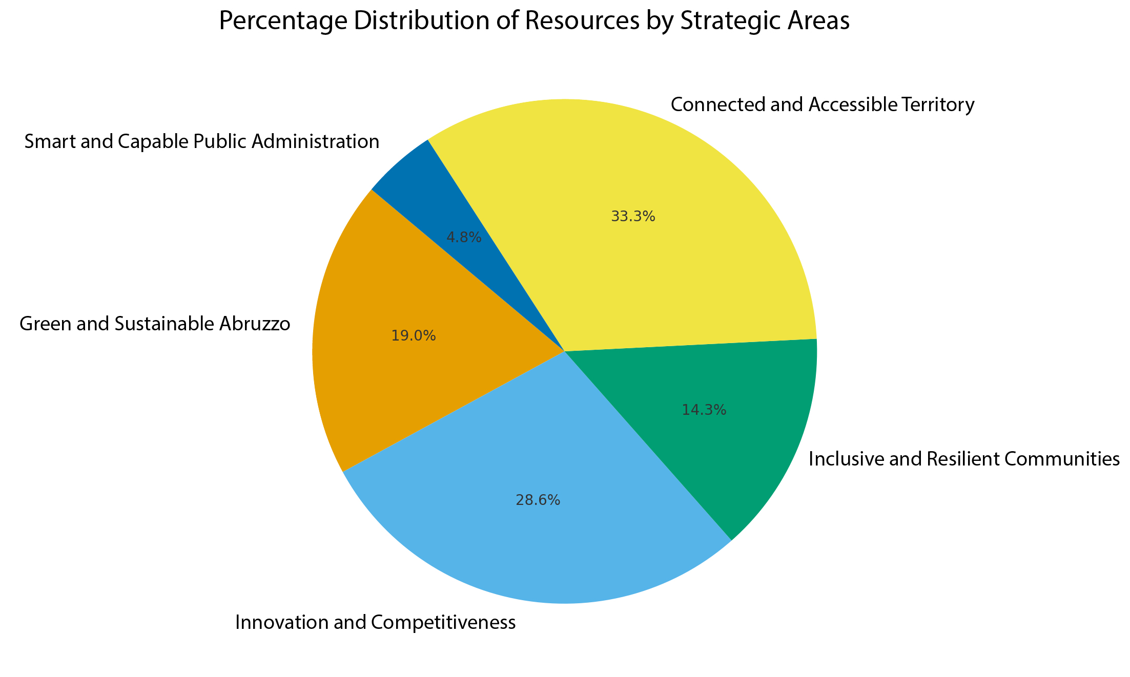 Percentage distribution of resources by strategic areas