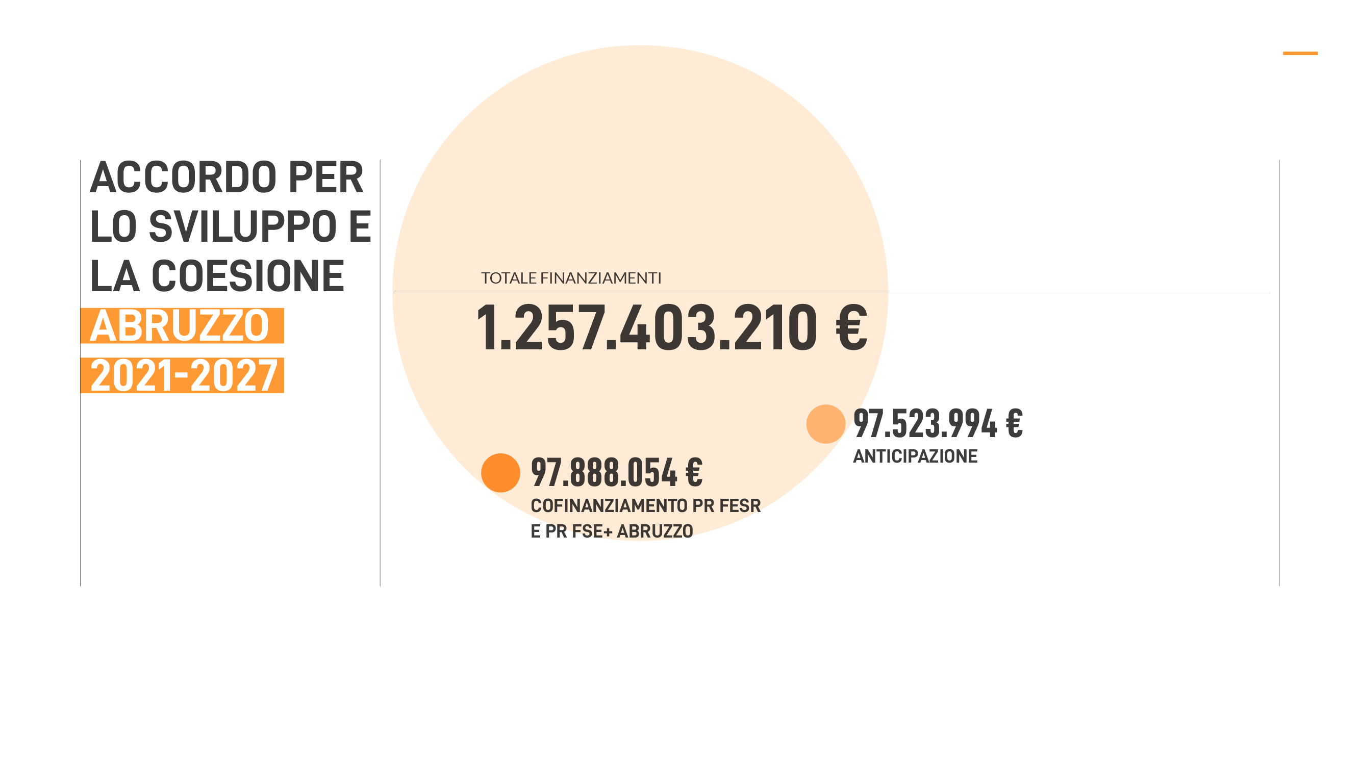 ACCORDO PER LO SVIUPPO E LA COESIONE ABRUZZO 2021-2027: TOTALE FINANZIAMENTI: 1.257.403.210 euro, di cui 97.523.994 euro di ANTICIPAZIONE e 97.888.054 euro di COFINANZIAMENTO PR FESR
E PR FSE+ ABRUZZO