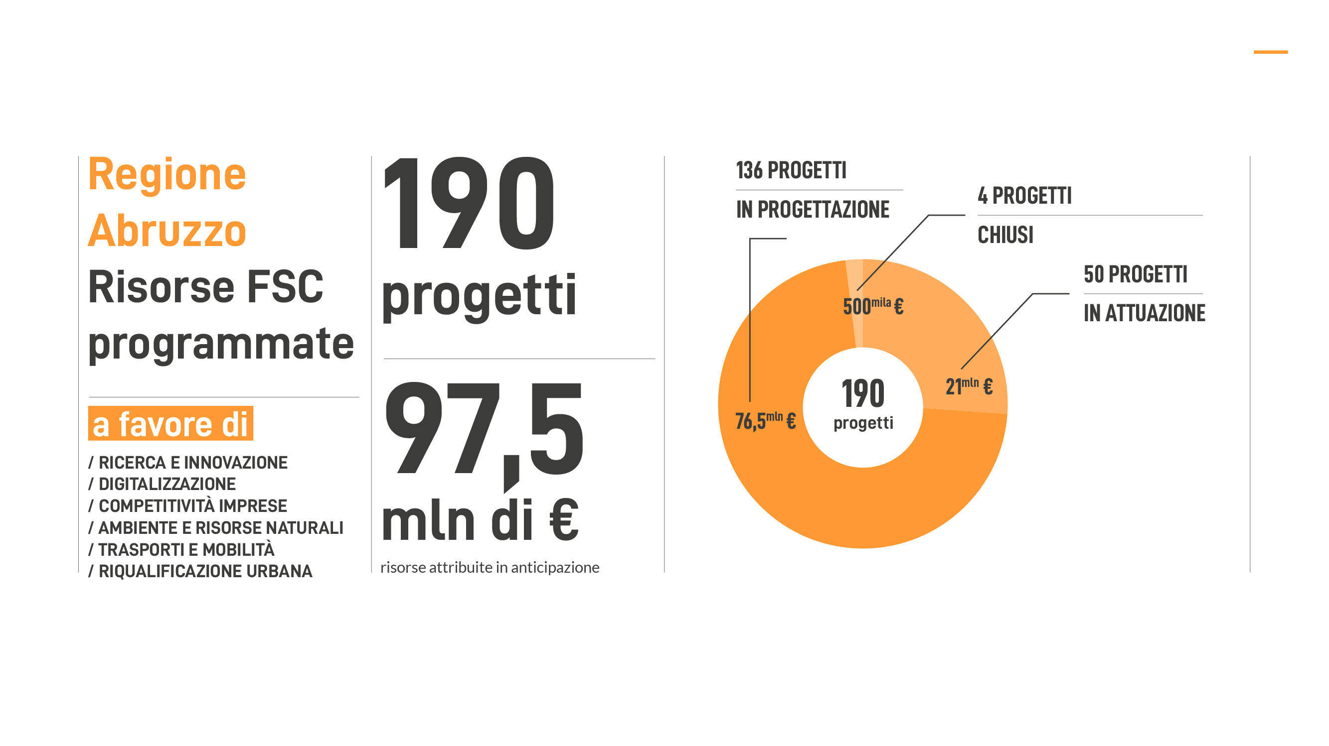 Infografica: Risorse FSC programmate a favore di: RICERCA E INNOVAZIONE, DIGITALIZZAZIONE, COMPETITIVITÀ IMPRESE, AMBIENTE E RISORSE NATURALI, TRASPORTI E MOBILITÀ, RIQUALIFICAZIONE URBANA. 190 progetti e 97.5 milino di euro di risorse attribuite in anticipazione: 136 PROGETTI IN PROGETTAZIONE (76,5 milioni di euro), 4 PROGETTI CHIUSI (500mila euro), 50 PROGETTI IN ATTUAZIONE (21 milioni di euro).